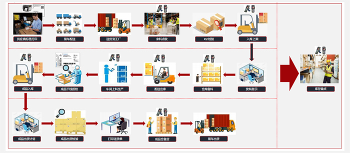 倉庫管理-總體運(yùn)作流程.jpg