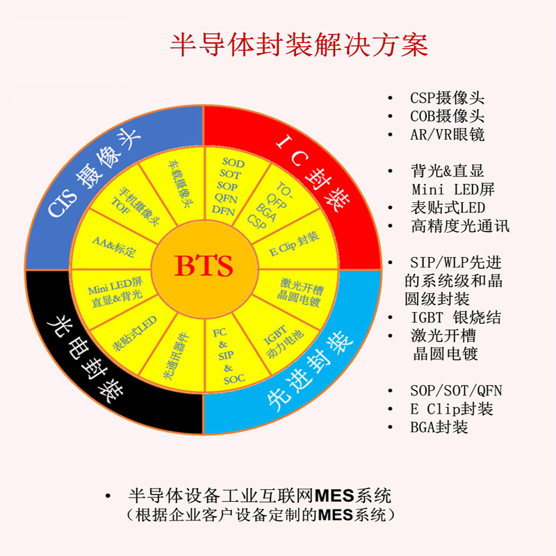 一、半導(dǎo)體設(shè)備工業(yè)互聯(lián)網(wǎng)MES系統(tǒng)